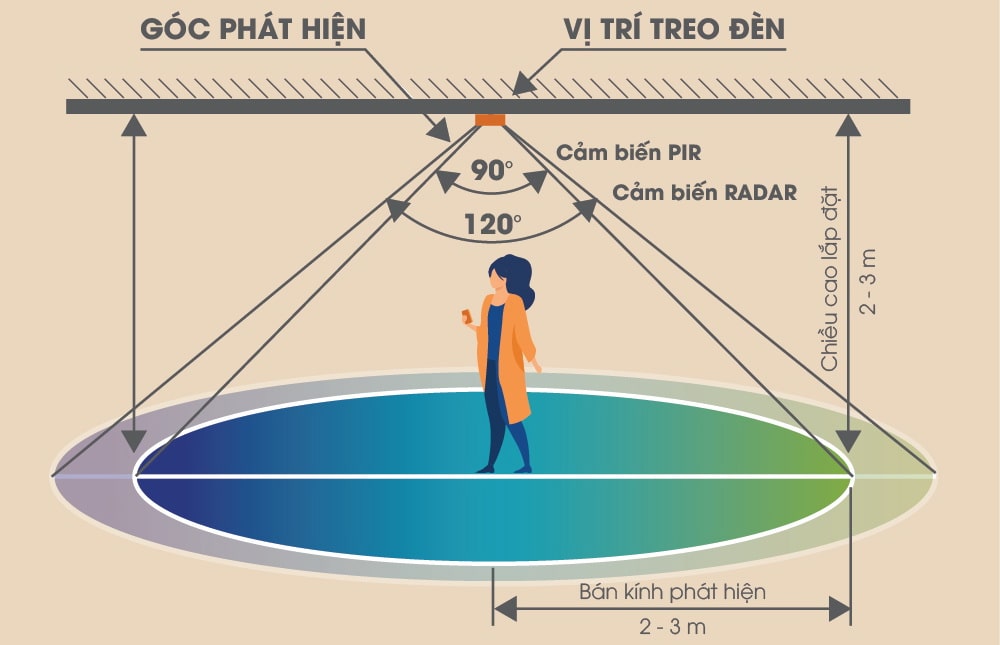 So sánh góc cảm biến của đèn cảm biến RADA và cảm biến PIR