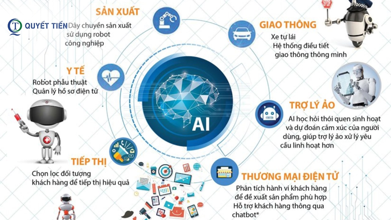 Ứng dụng của AI trí tuệ nhân tạo trong thực tế